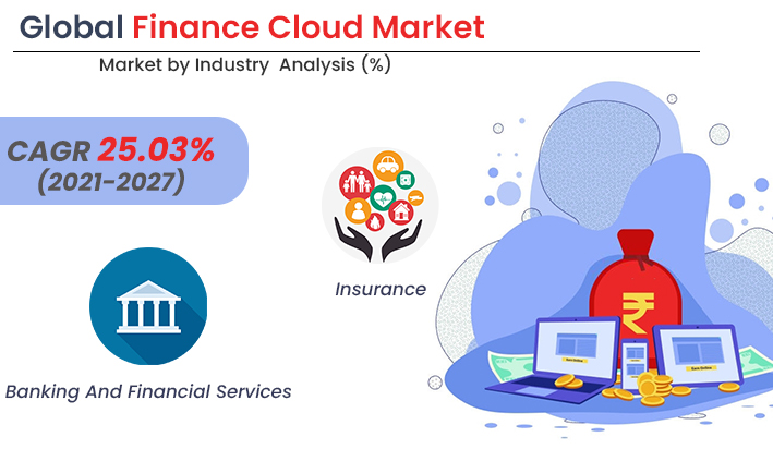 Finance Cloud Market