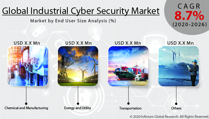 Industrial Cyber Security Market