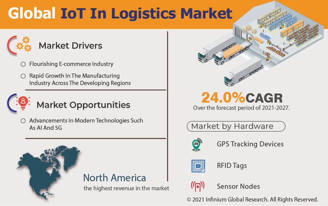 Internet of Things (IoT) in Logistics Market