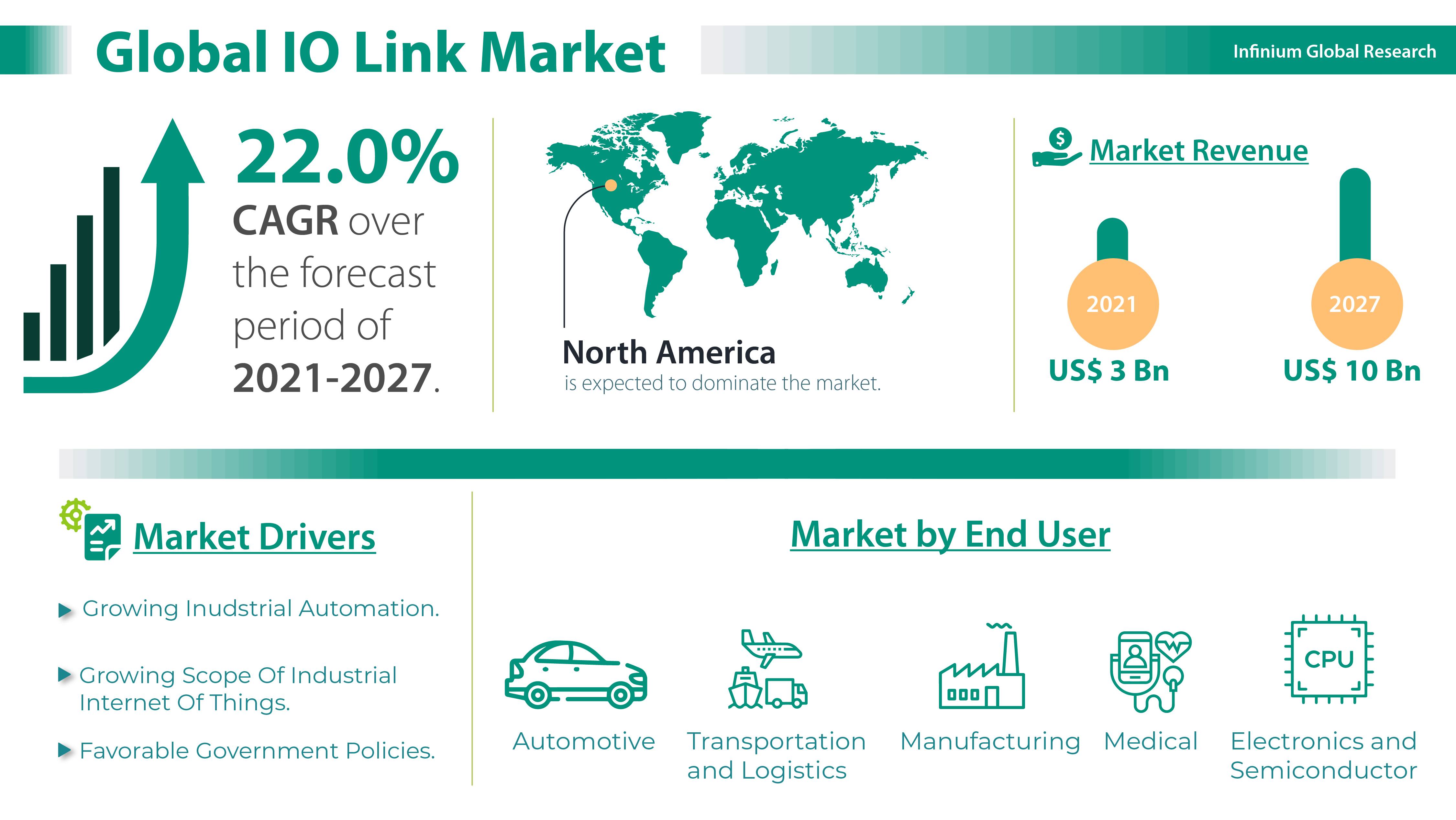IO Link Market