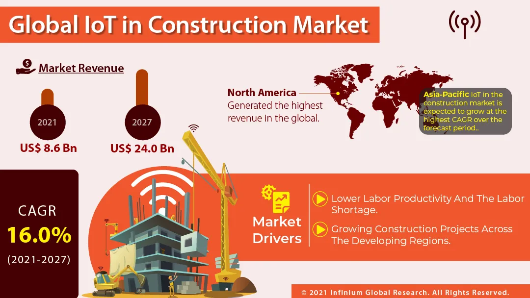 IoT in Construction Market