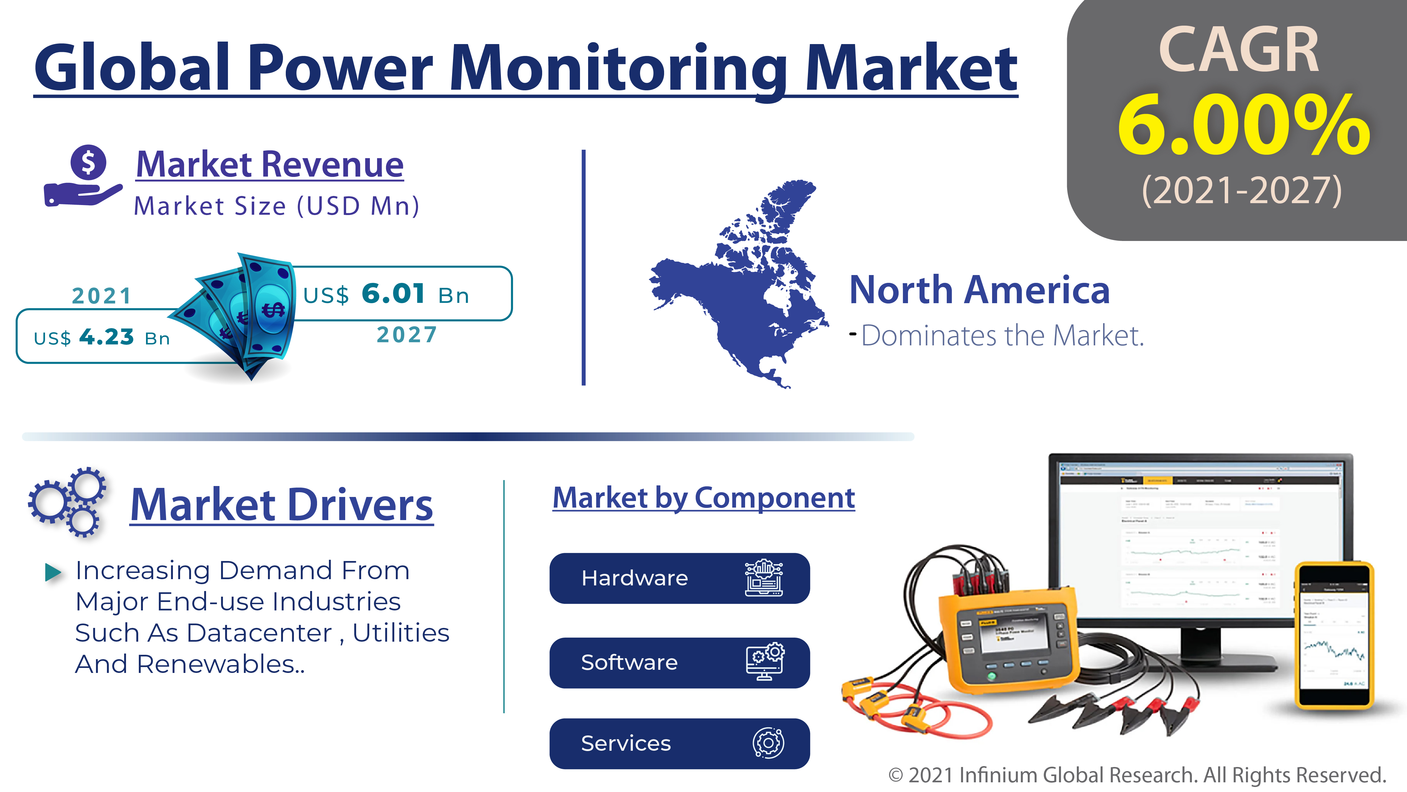 Power Monitoring Market