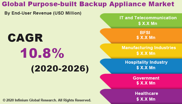 Purpose-built Backup Appliance Market