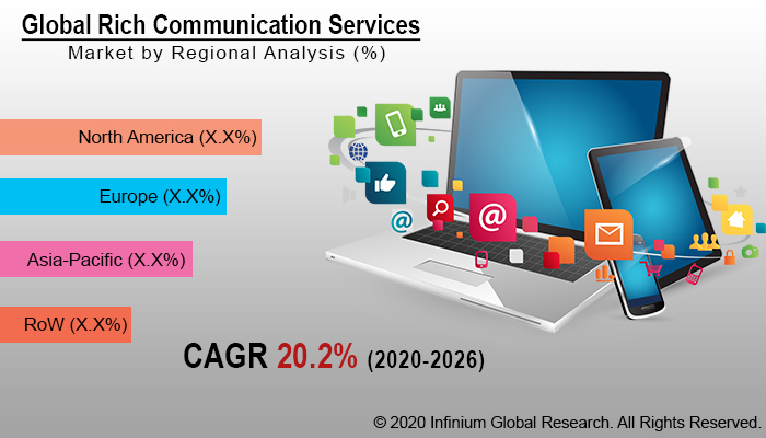 Rich Communication Services