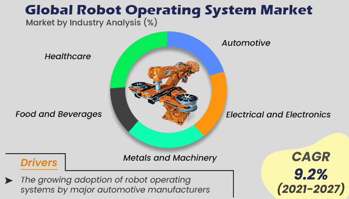 Robot Operating System Market