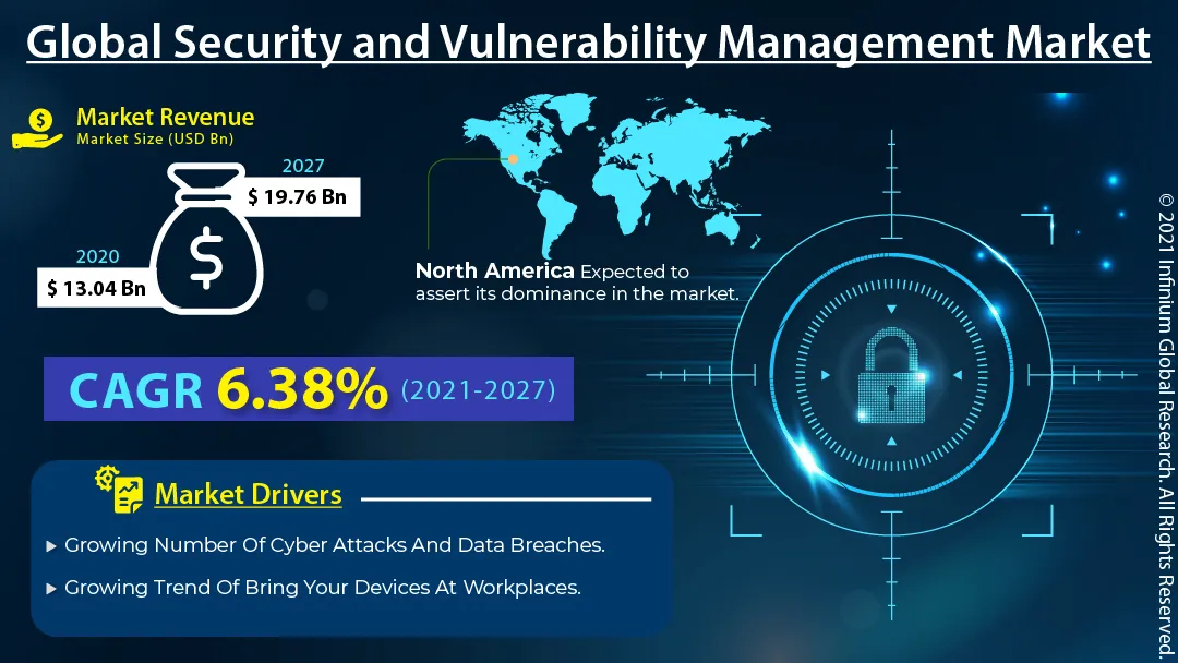 Security and Vulnerability Management Market