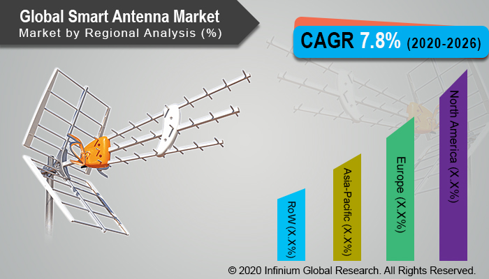 Smart Antenna Market