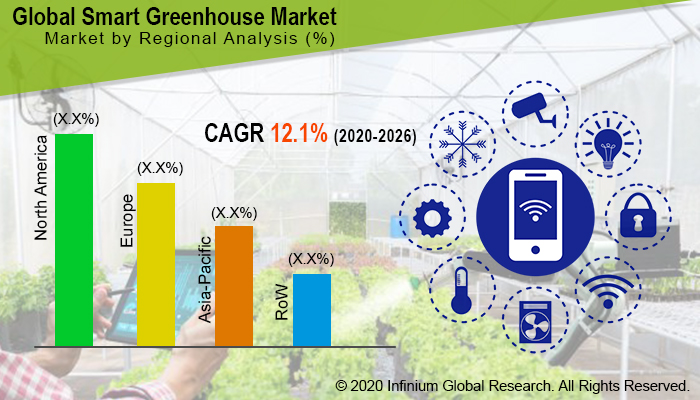 Smart Greenhouse Market