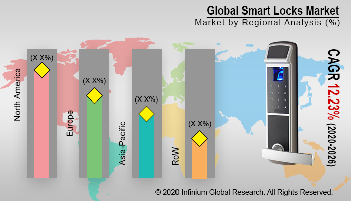 Smart Locks Market