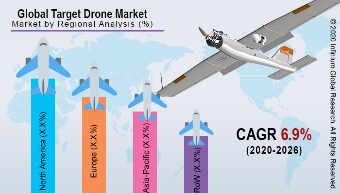 Target Drone Market