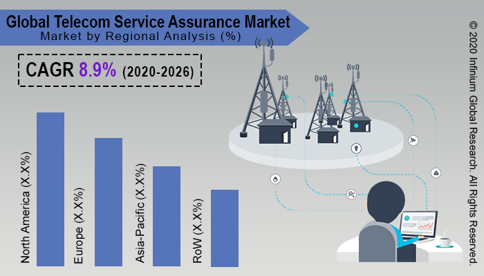 Telecom Service Assurance Market