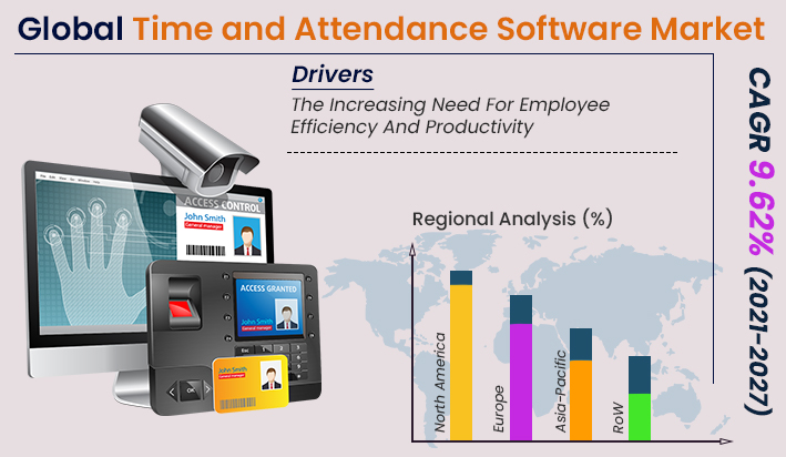 Time and Attendance Software Market