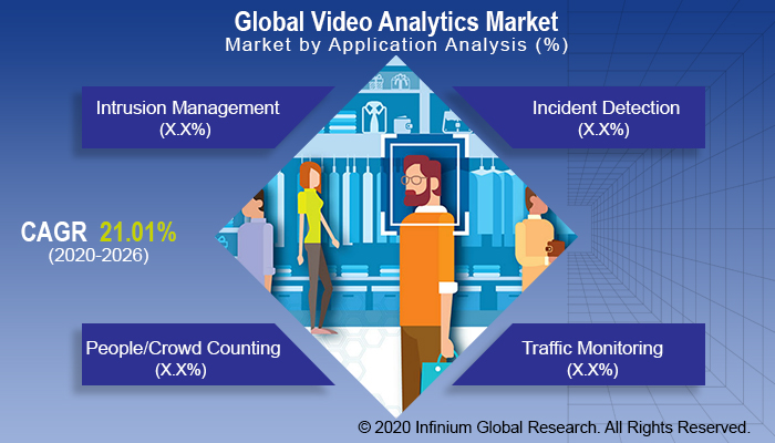 Video Analytics Market
