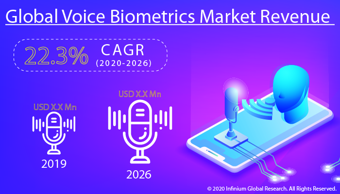 Voice Biometrics Market