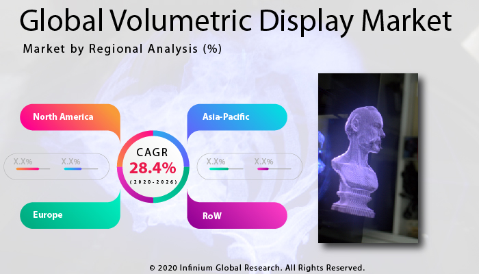 Volumetric Display Market