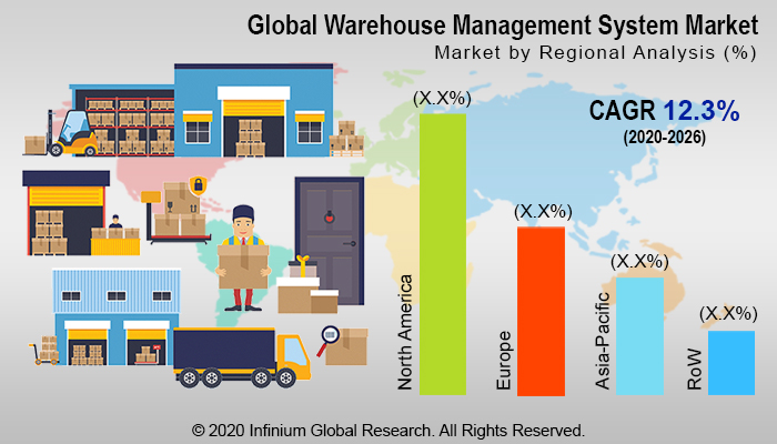Warehouse Management System Market