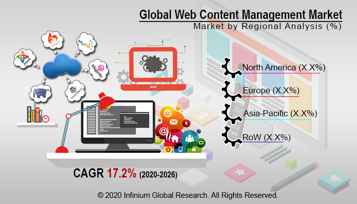 Web Content Management Market