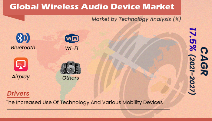Wireless Audio Device Market