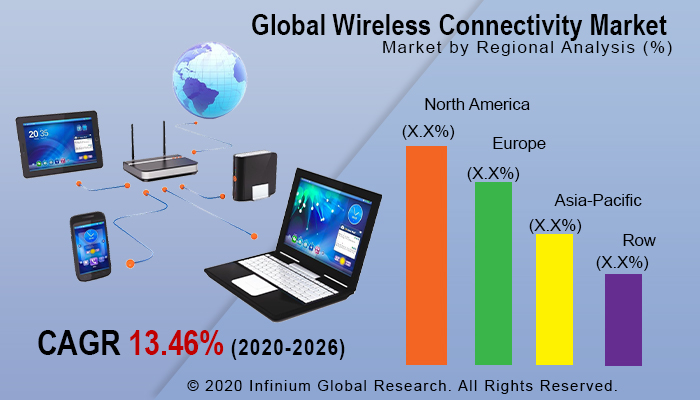 Wireless Connectivity Market