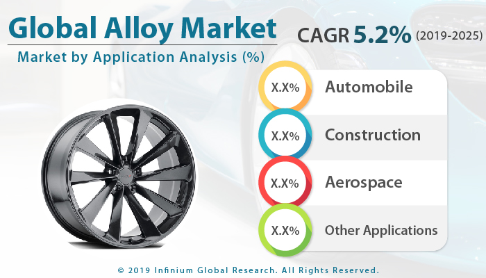 Global Alloy Market