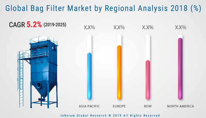 Bag Filter Market