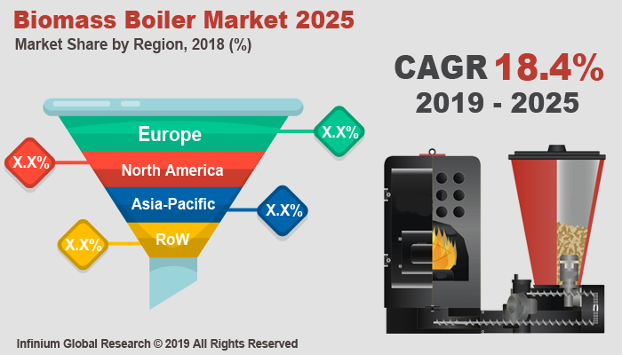 Global Biomass Boiler Market