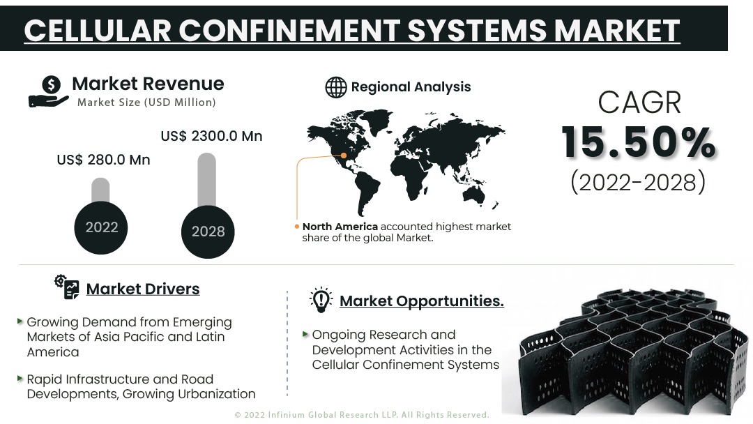 Cellular Confinement Systems Market
