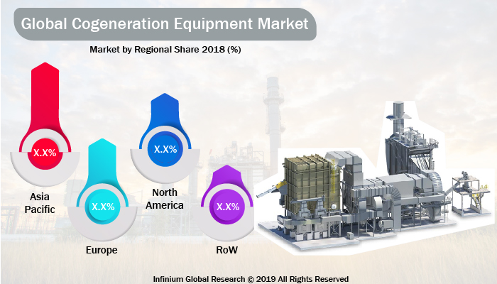 Global Cogeneration Equipment Market