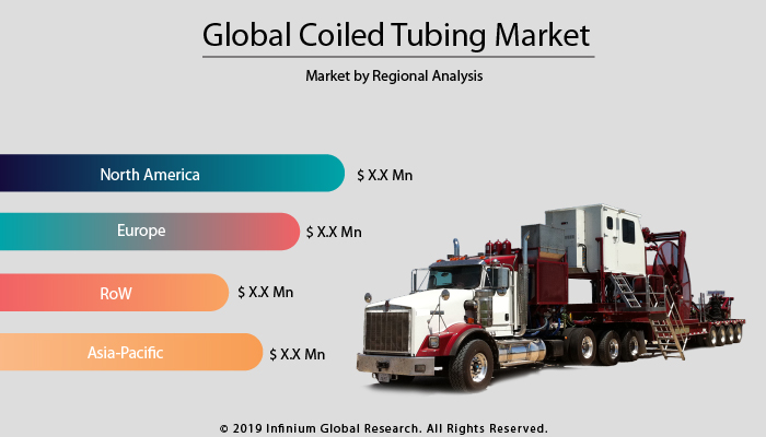 Coiled Tubing Market