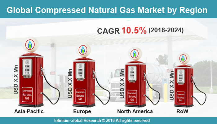 Global Compressed Natural Gas Market