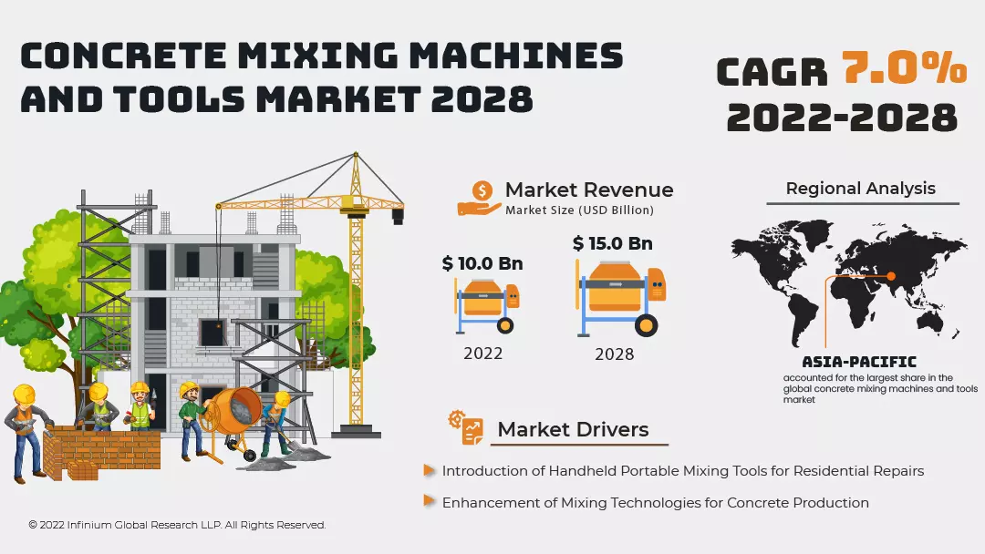 Concrete Mixing Machines and Tools Market