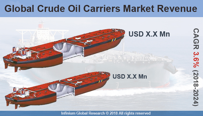 Global Crude Oil Carriers Market