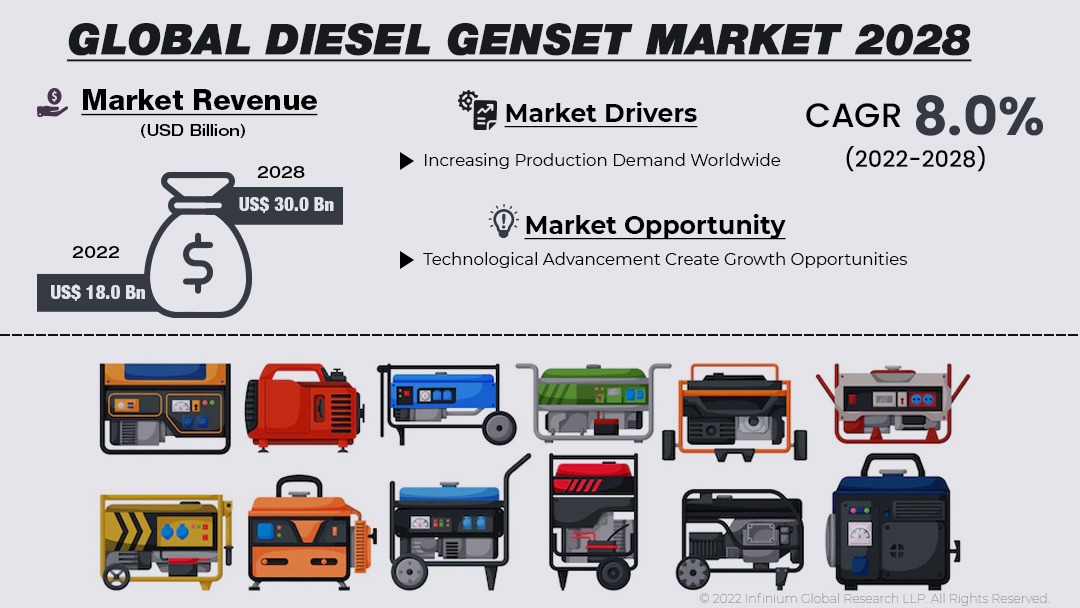 Diesel Genset Market