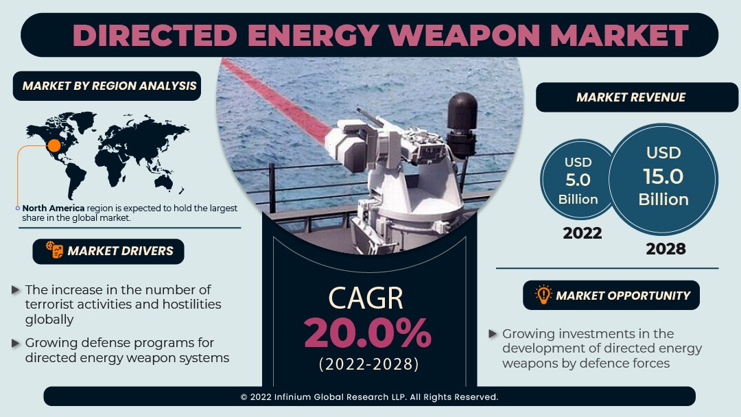 Directed Energy Weapons Market