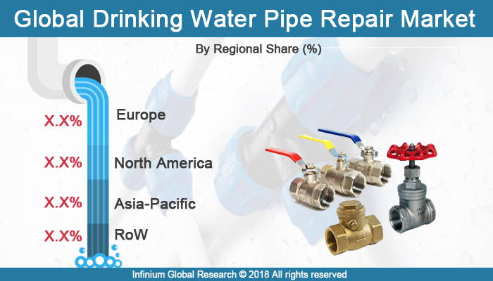 Drinking Water Pipe Repair Market