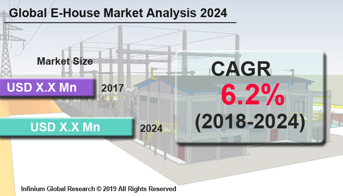 Global E-House Market