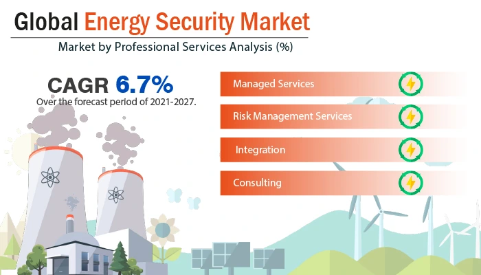 Energy Security Market