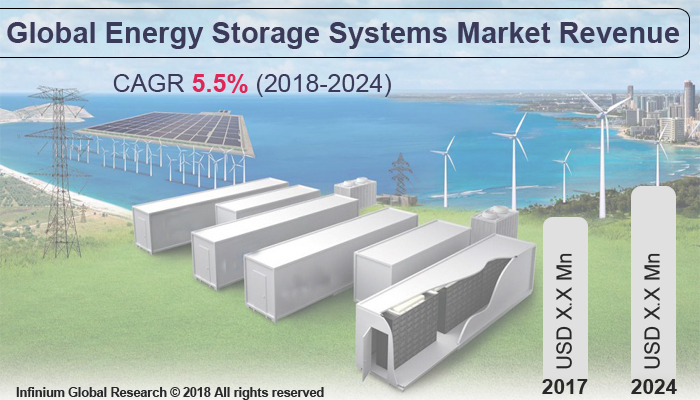 Global Energy Storage Systems Market
