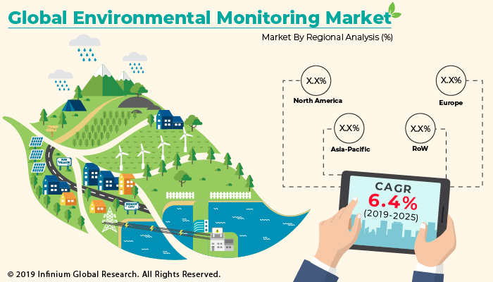 Environmental Monitoring Market