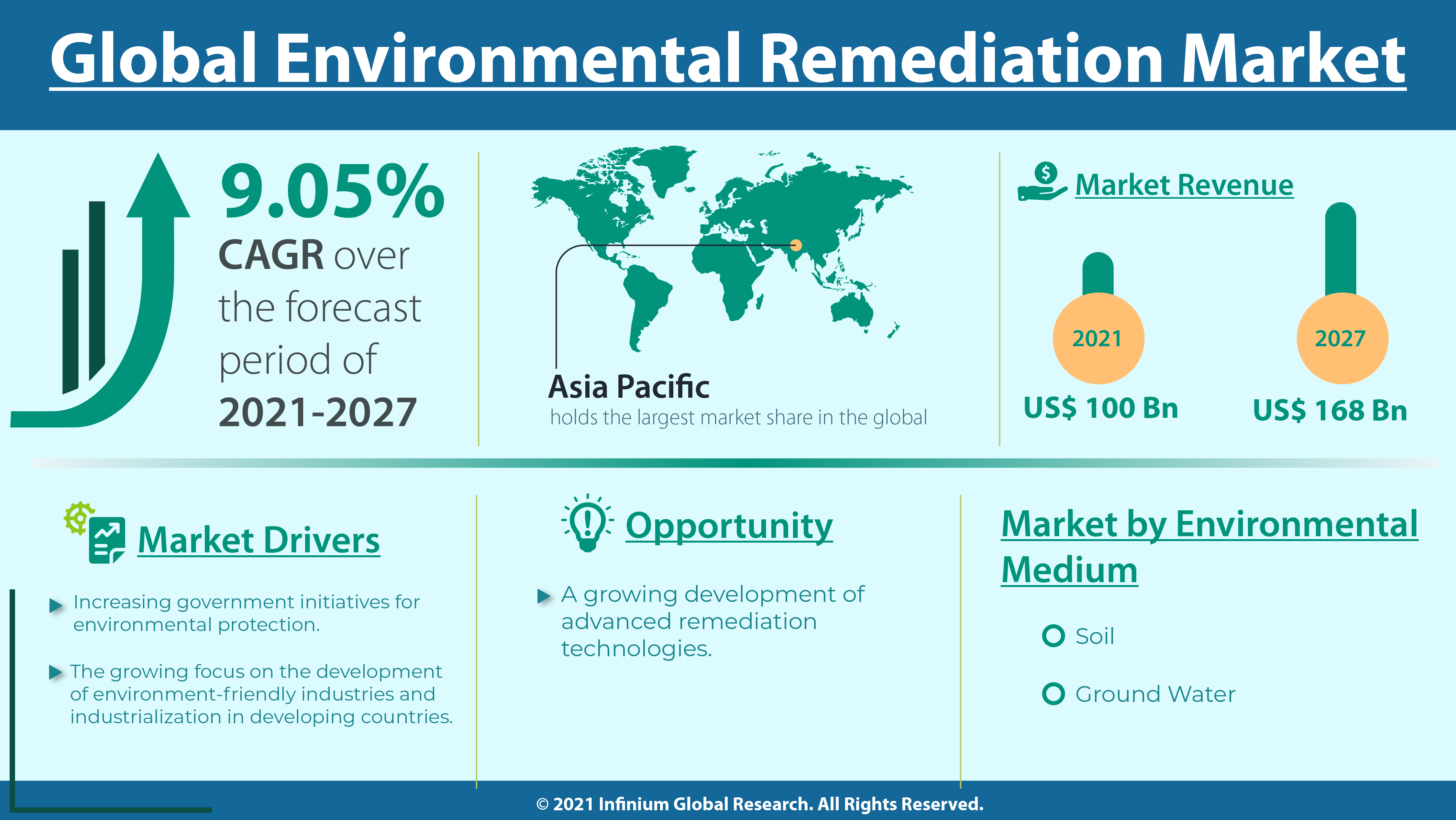 Environmental Remediation Market