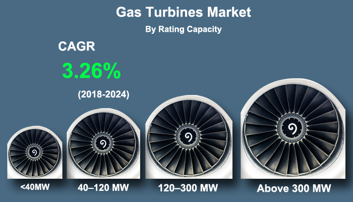Gas Turbines Market