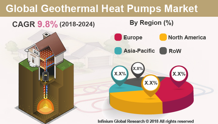Global Geothermal Heat Pumps Market 