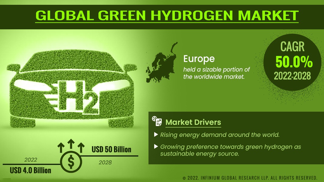 Green Hydrogen Market