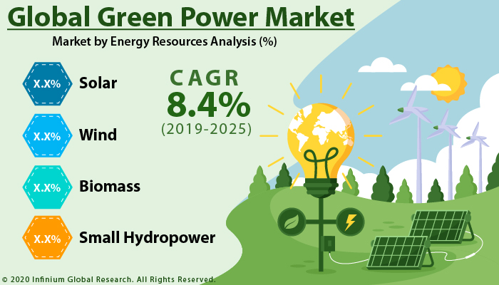 Global Green Power Market