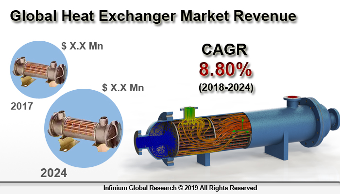 Global Heat Exchangers Market
