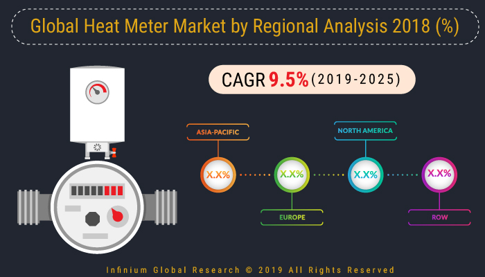 Heat Meter Market