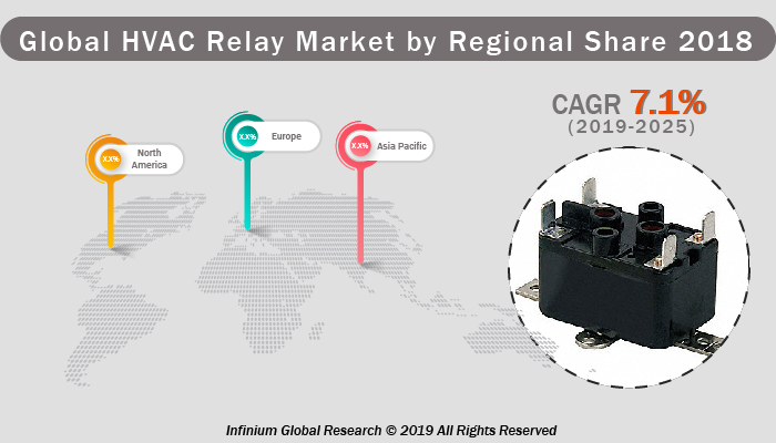 HVAC Relay Market