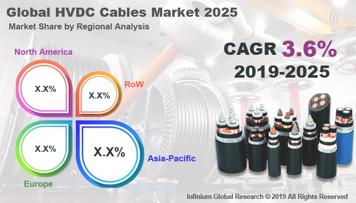 Global HVDC Cables Market