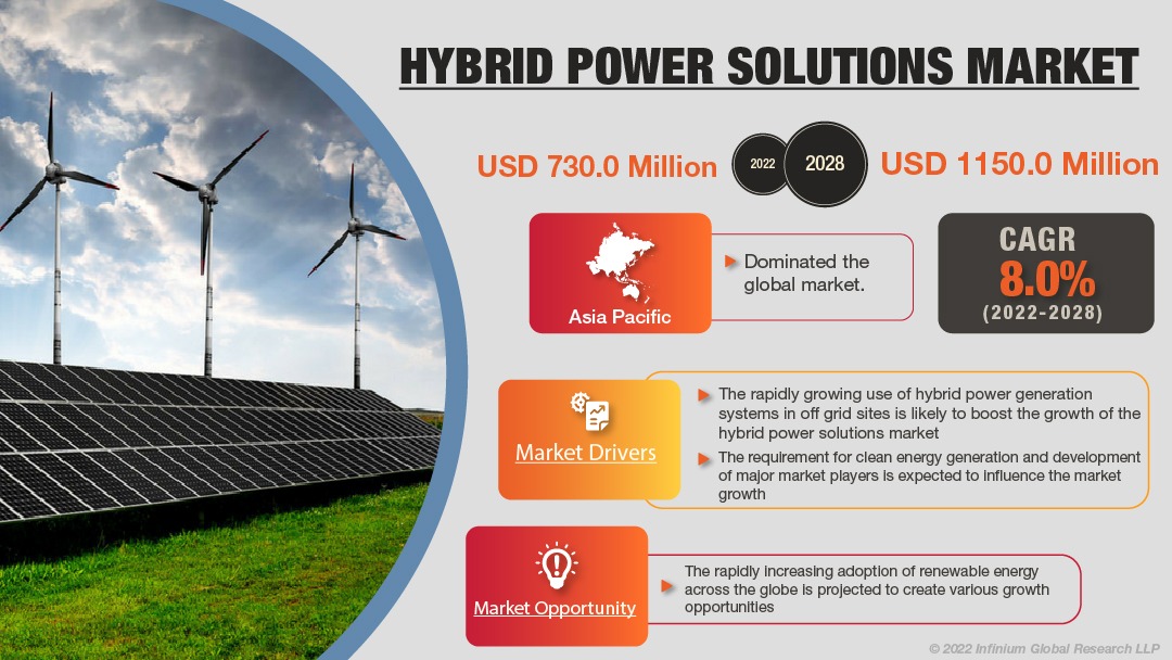 Hybrid Power Solutions Market