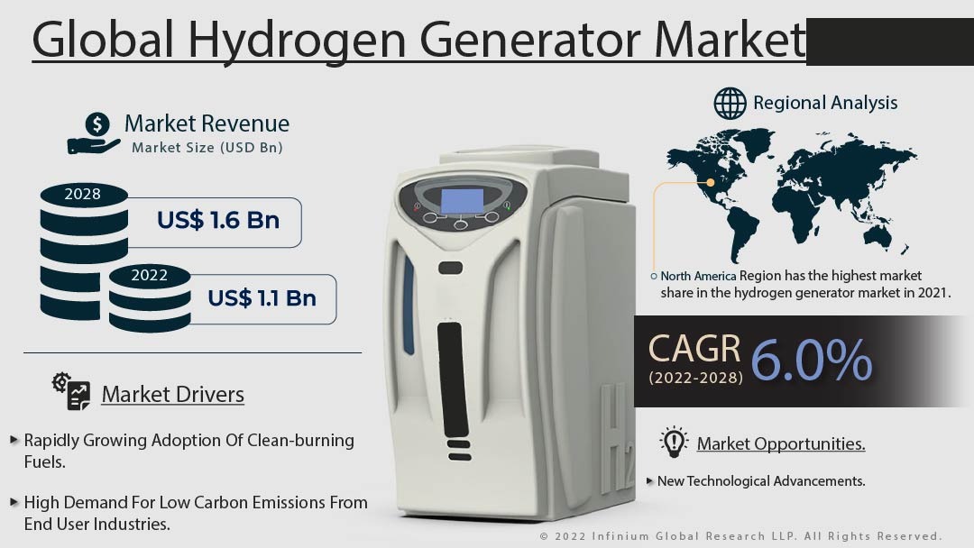 Hydrogen Generator Market